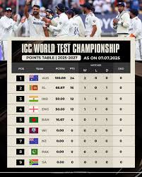 With two days left in the match, India’s narrow lead could prove crucial