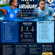 India vs Uruguay: A Big Test for the Blue Tigers